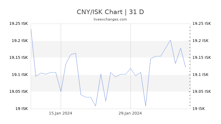 CNY/ISK Chart
