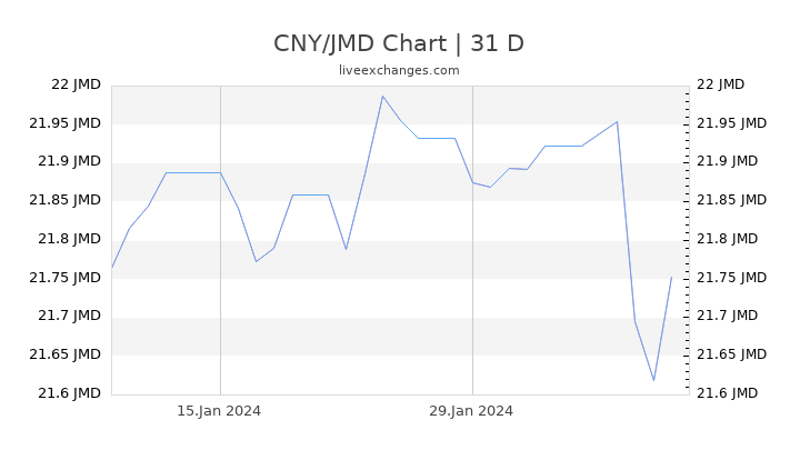 CNY/JMD Chart