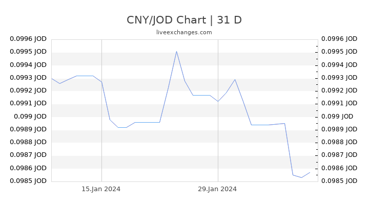 CNY/JOD Chart