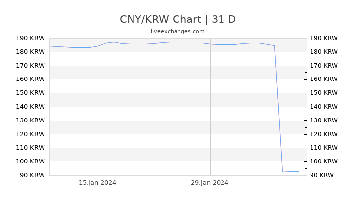 CNY/KRW Chart