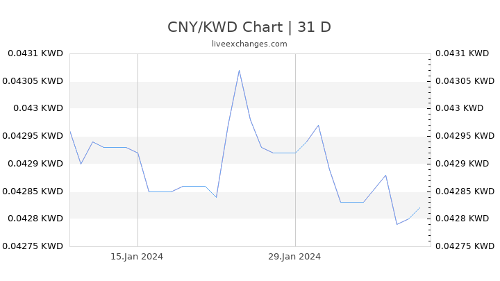 CNY/KWD Chart