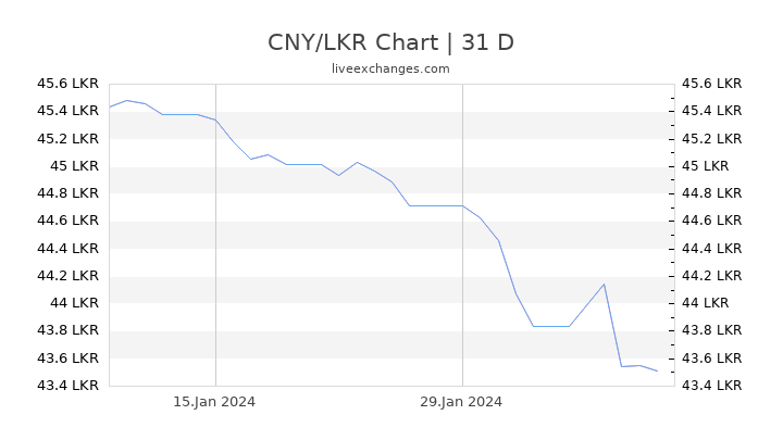 CNY/LKR Chart