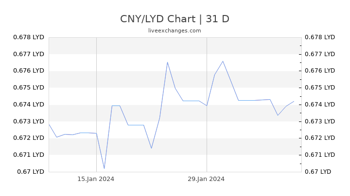 CNY/LYD Chart