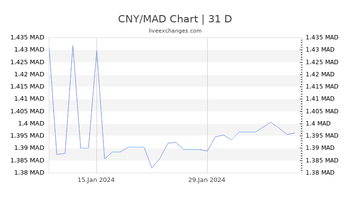 CNY/MAD Chart