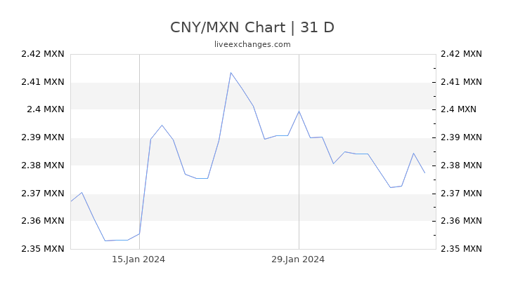 CNY/MXN Chart