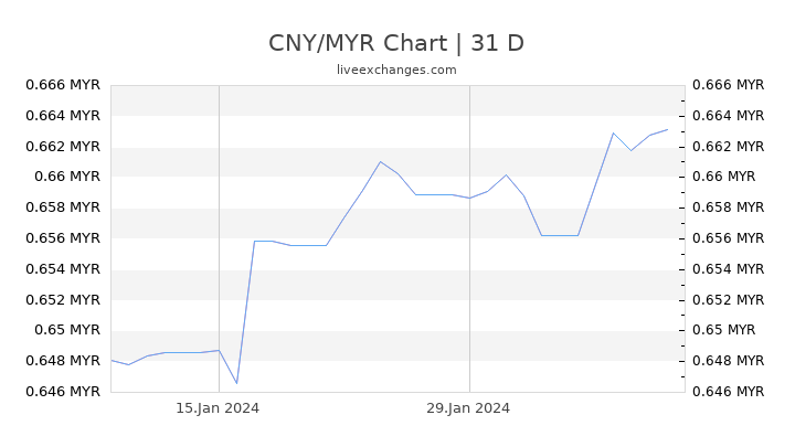 CNY/MYR Chart