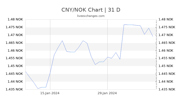 CNY/NOK Chart