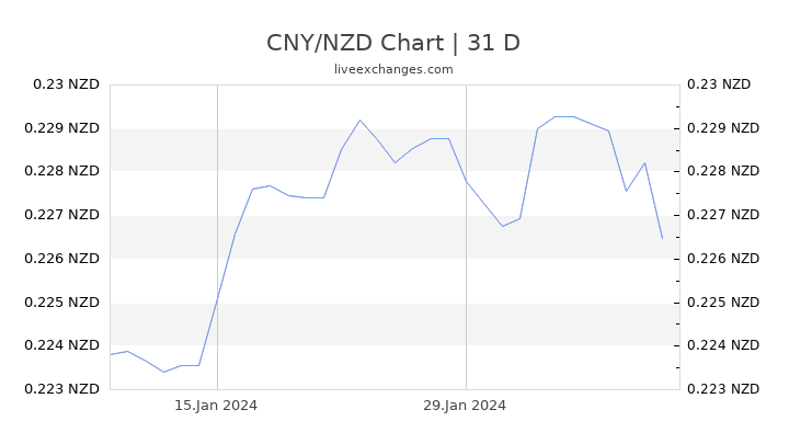 CNY/NZD Chart