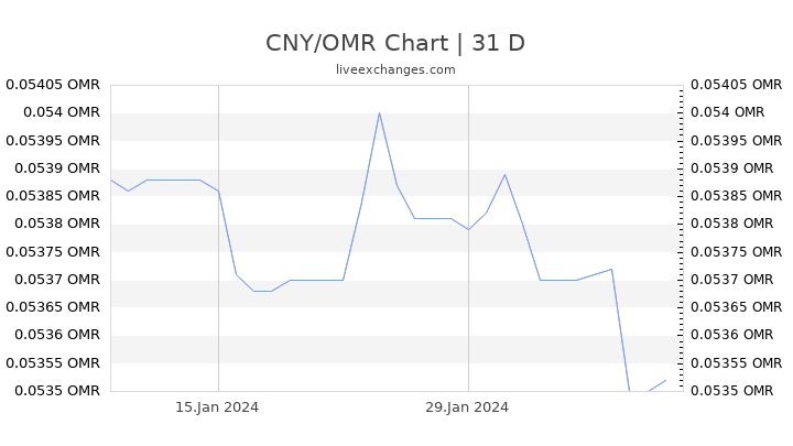 CNY/OMR Chart