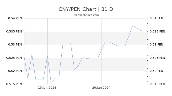 CNY/PEN Chart
