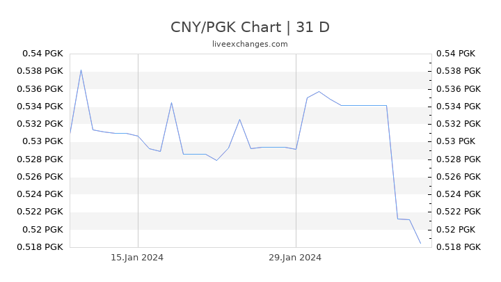 CNY/PGK Chart