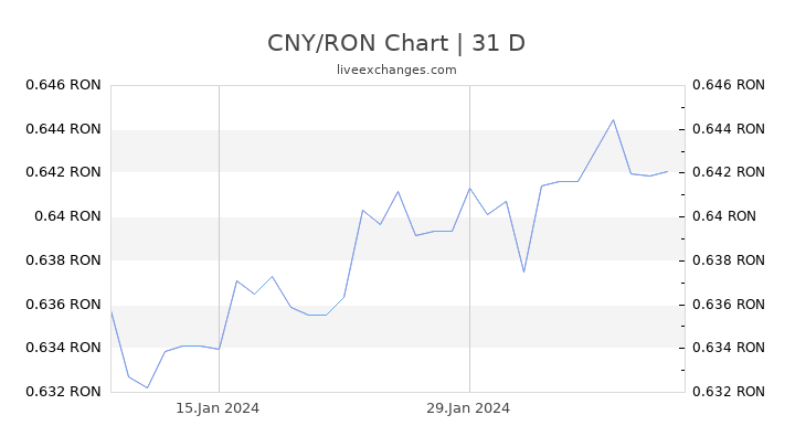 CNY/RON Chart