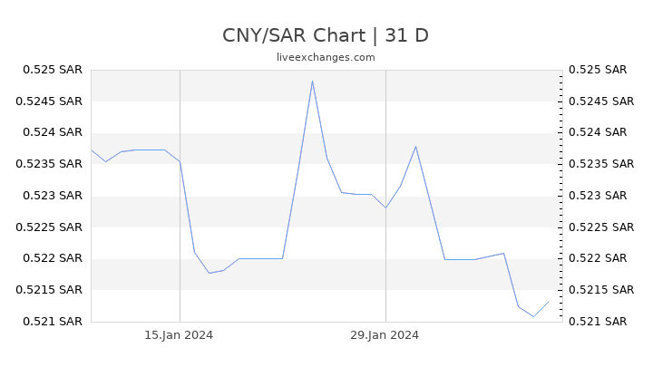 CNY/SAR Chart