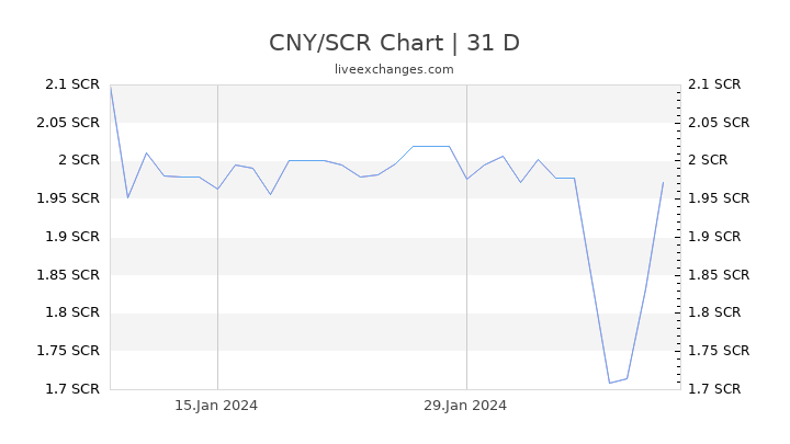 CNY/SCR Chart