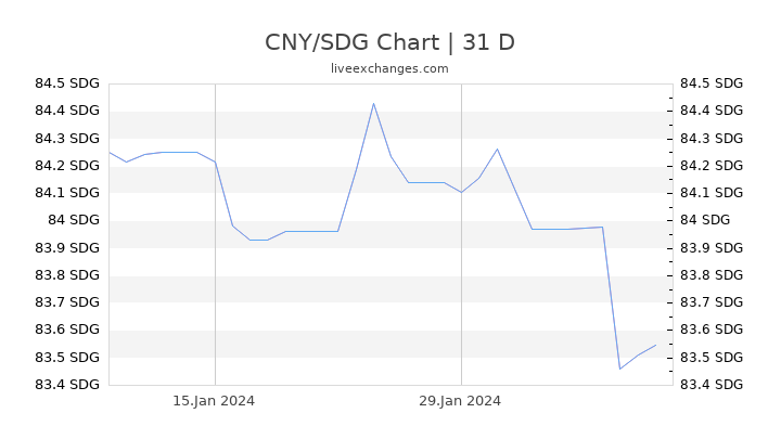 CNY/SDG Chart
