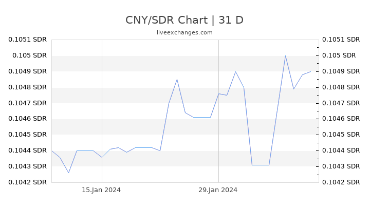 CNY/SDR Chart