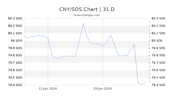 CNY/SOS Chart
