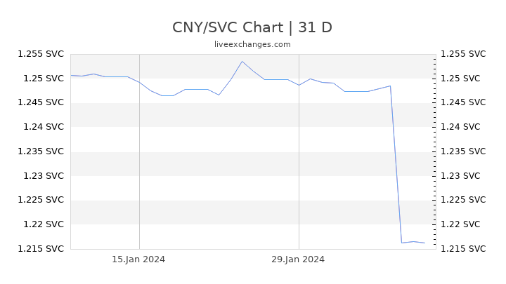 CNY/SVC Chart