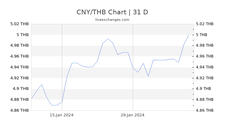 CNY/THB Chart
