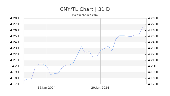CNY/TL Chart