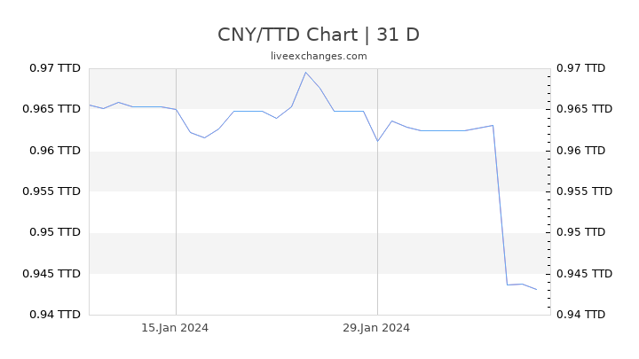 CNY/TTD Chart