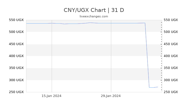 CNY/UGX Chart