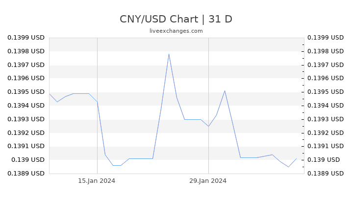 CNY/USD Chart
