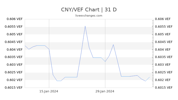 CNY/VEF Chart