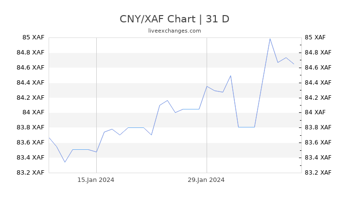 CNY/XAF Chart