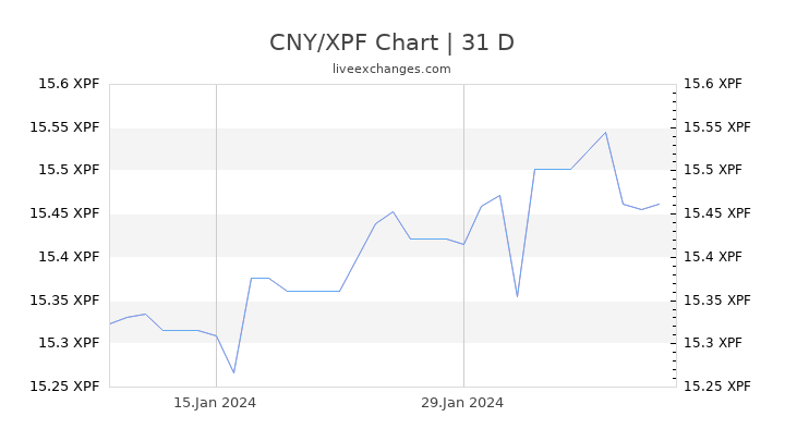CNY/XPF Chart