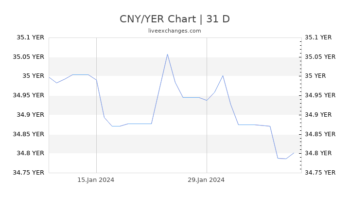 CNY/YER Chart