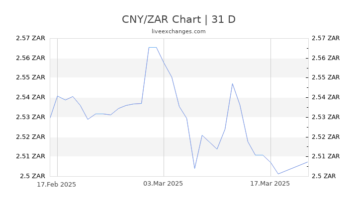 CNY/ZAR Chart