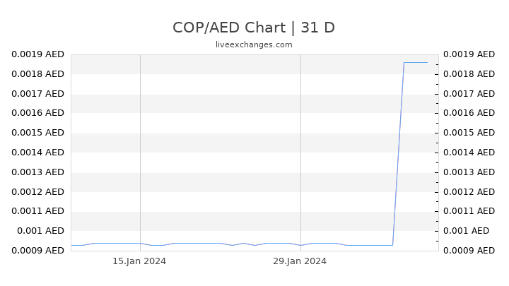 COP/AED Chart