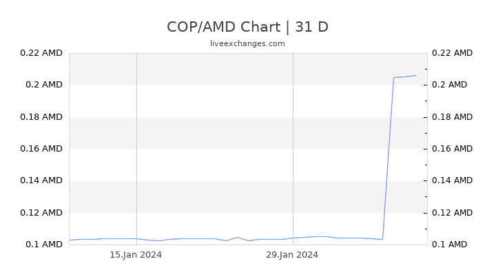 COP/AMD Chart