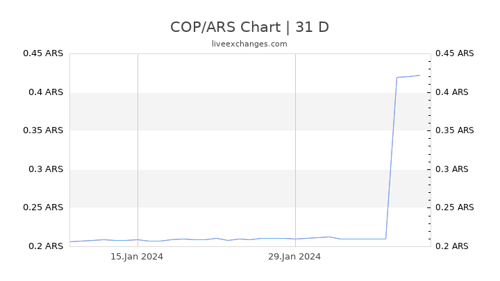 COP/ARS Chart