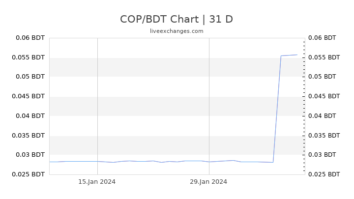 COP/BDT Chart