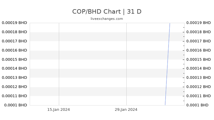 COP/BHD Chart