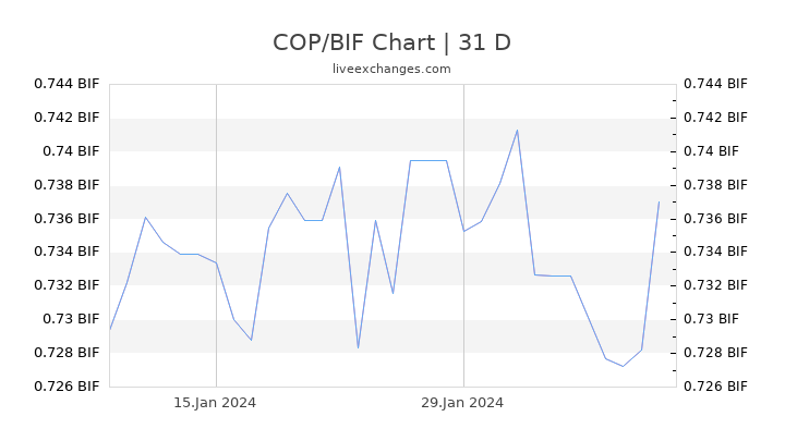COP/BIF Chart