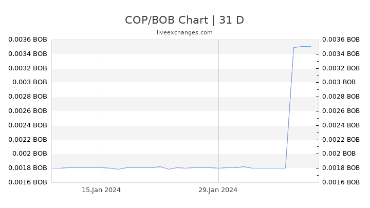 COP/BOB Chart