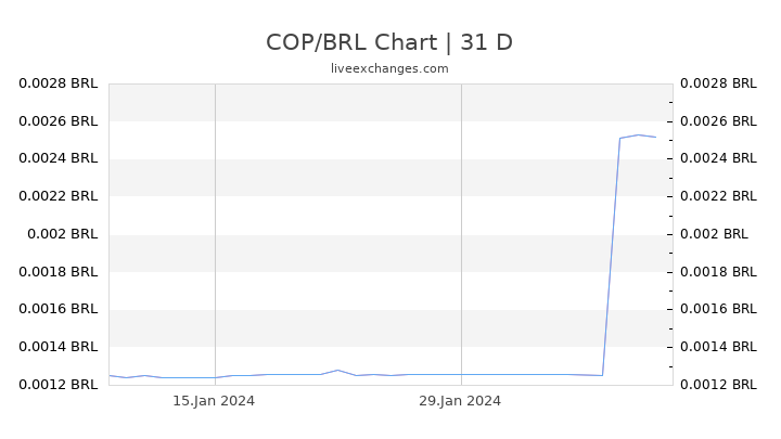 COP/BRL Chart