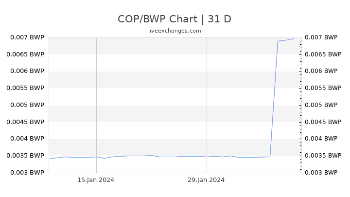 COP/BWP Chart