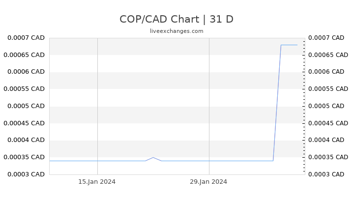 COP/CAD Chart