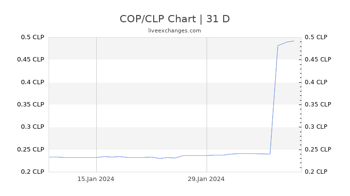 COP/CLP Chart