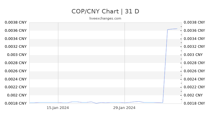 COP/CNY Chart