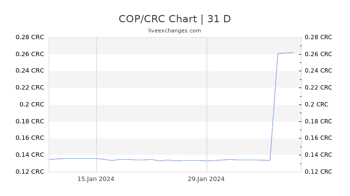 COP/CRC Chart