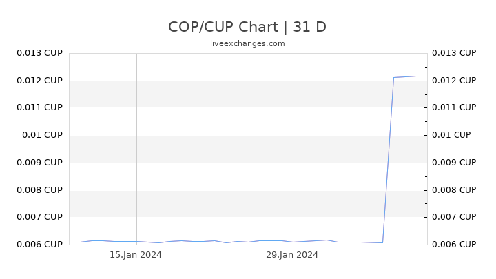 COP/CUP Chart