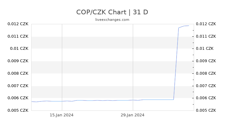 COP/CZK Chart