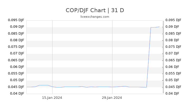COP/DJF Chart