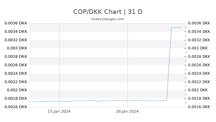 COP/DKK Chart