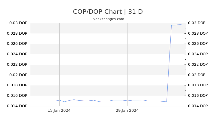 COP/DOP Chart